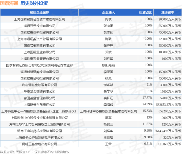 配资股票投资 国泰海通（601211.SH）新增一起对外投资，被投资公司为江苏联诚德隆汽车部件股份有限公司