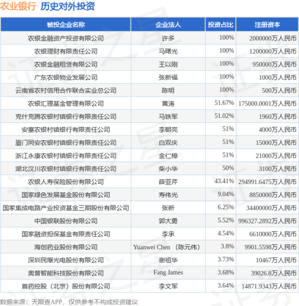 配资配资网 农业银行（601288.SH）新增一起对外投资，被投资公司为苏州欧福蛋业股份有限公司