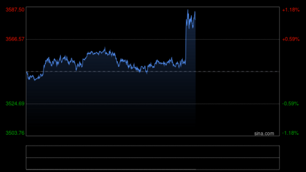 配资股票投资 最高3508.69美元！国际金价再创历史新高