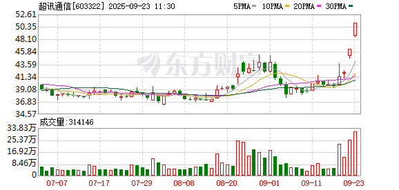 证券配资官网入口 超讯通信成交额创2025年3月3日以来新高